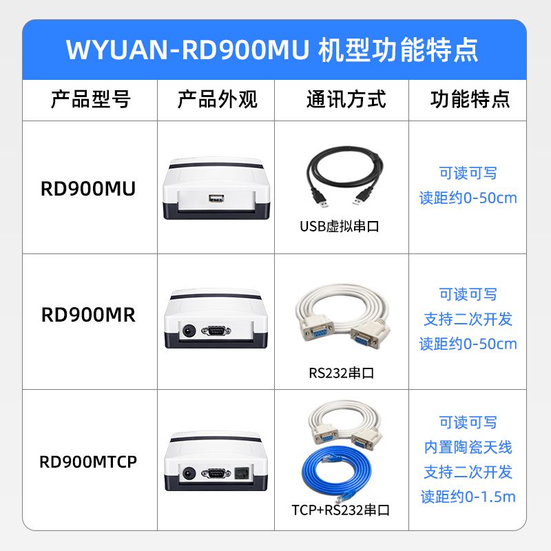 rfid讀寫器UHF超高頻桌面式讀卡器USB介面/網口/串口中距離寫卡器