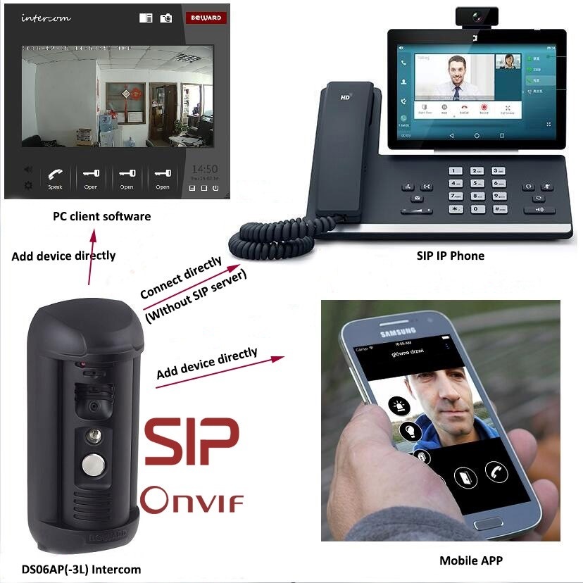 Onvif/sip/ip視頻識別遙控門鎖對講