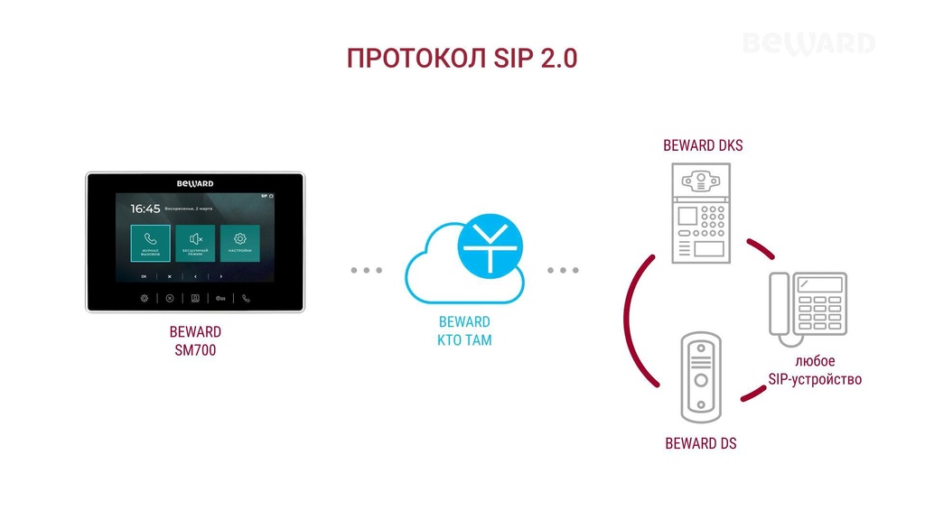 7英寸觸摸屏WiFi IP視頻Intercom SIP顯示器